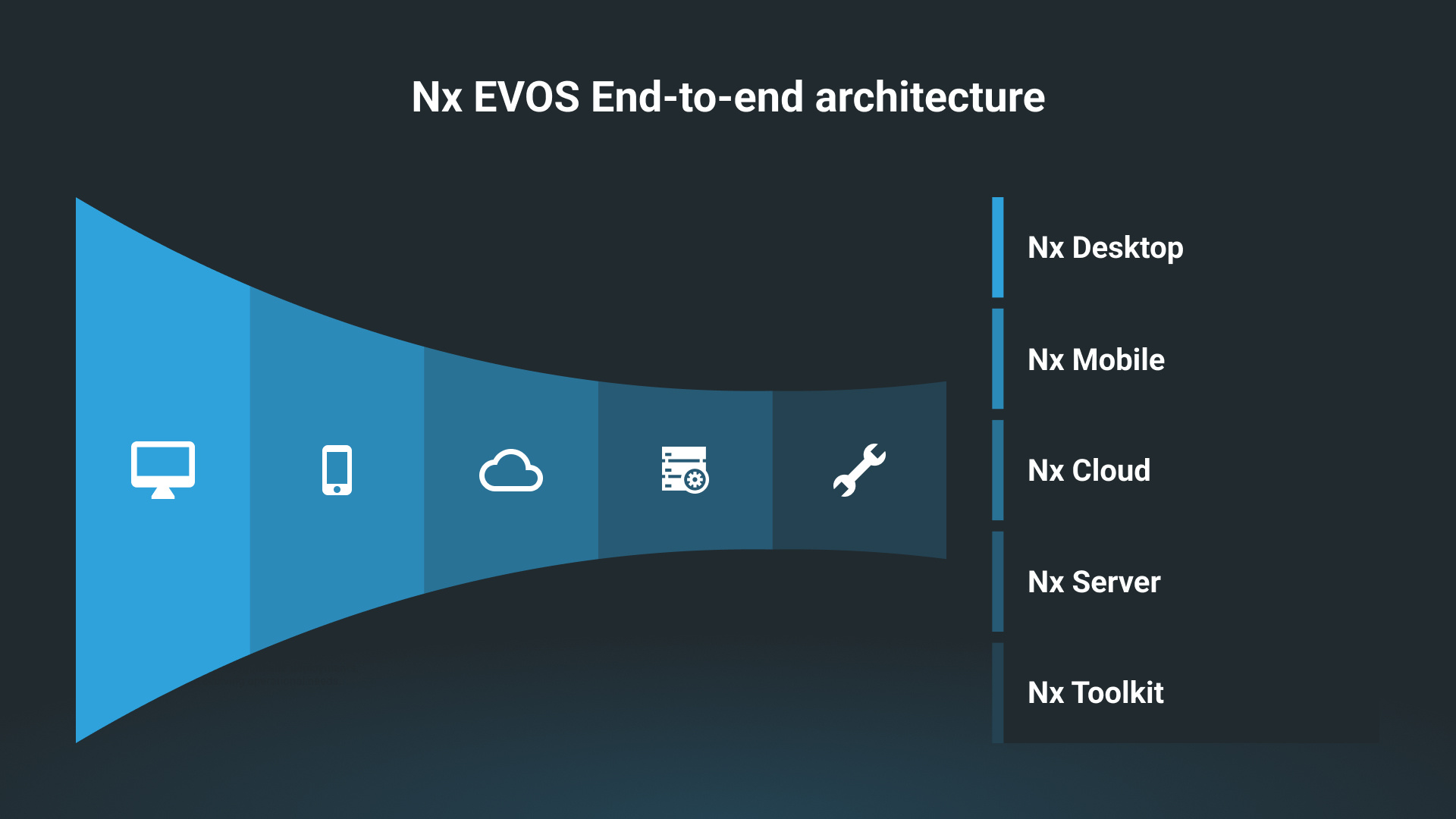 Nx EVOS End-to-End Architecture